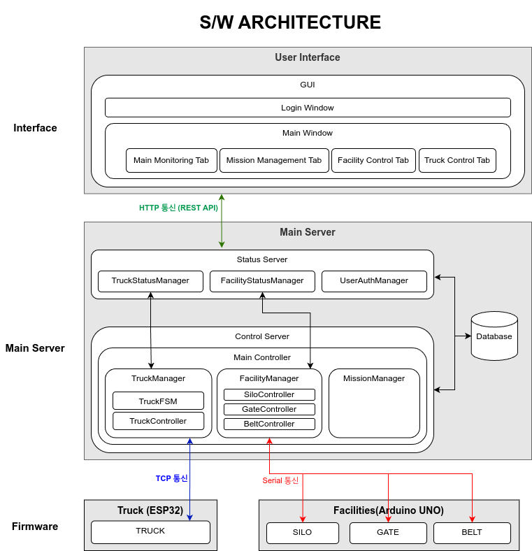 System Architecture