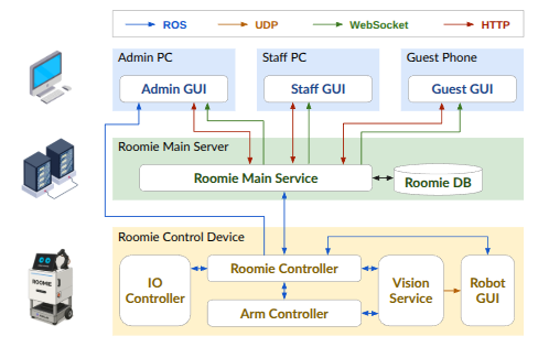 System Architecture