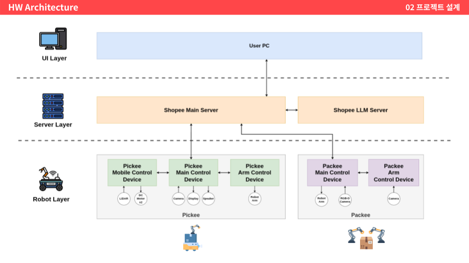 System Architecture